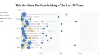 مقایسه برندگان اسکار بهترین فیلم در مقابل پرفروش‌های سال‌های 30 سال اخیر