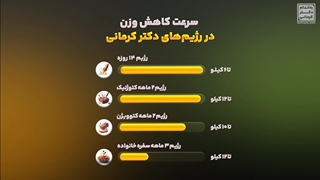 سرعت کاهش وزن در رژیمهای دکتر کرمانی