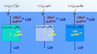 تغییر سطح آب بعد از ذوب یخ