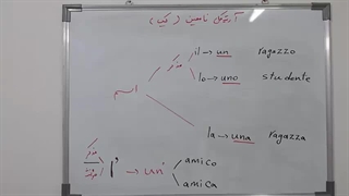 آموزش زبان ایتالیایی ازصفر تا صد باتمرکز برروی مکالمه