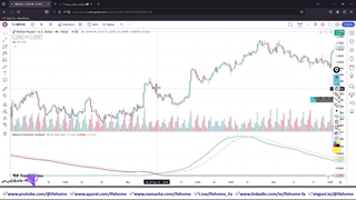 آموزش استراتژی پرسود فارکس - روش استوکاستیک 2 طرفه (Bilateral)  - ویدیو 223