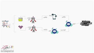 اصول اتوماسیون بازاریابی در سازمان یار (Odoo ERP)