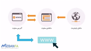 دامنه چیست؟ معرفی انواع دامنه + نحوه خرید