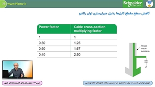 دقیق‌ترین بیان با درصد و ضریب در مزایای جبران‌سازی توان راکتیو