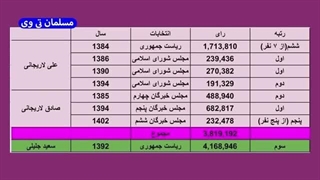 14030313: علی لاریجانی رو آچمز کرد