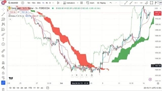 آموزش رایگان فارکس _ جلسه هفددهم تحلیل تکنیکال _ آشنایی با اندیکاتور ایچیموکو