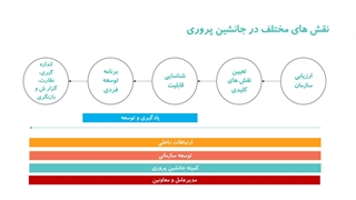 نقش‌های مختلف در جانشین پروری