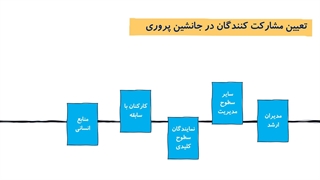 تعیین مشارکت کنندگان در برنامه جانشین پروری - بخش اول