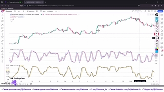 ‫آموزش استراتژی روزانه فارکس با استوکاستیک - از 15m تا 4H - ویدیو 277