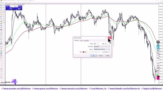 ‫آموزش اندیکاتور مووینگ اوریج (Moving Average) - میانگین متحرک  - ویدیو 279