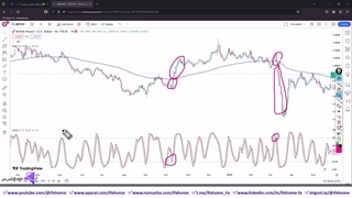 موزش استراتژی معامله با مووینگ اوریج و استوکاستیک - تکنیک سودآور - ویدیو 295