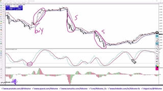 آموزش استراتژی فارکس با مووینگ اوریج در 15 دقیقه - سیستم سودآور ZeZ - ویدیو 297