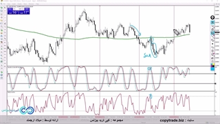 استراتژی استوکاستیک ار اس ای در باینری آپشن - [stochastic + rsi] در باینری!
