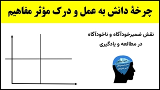 آموزش تندخوانی (37) : چرخۀ دانش به عمل (نقش ضمیرخودآگاه و ناخودآگاه در مطالعه و یادگیری)