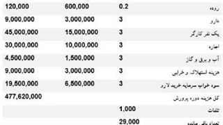 هزینه های پرورش زالو 3 الی 4 سانت گیرا