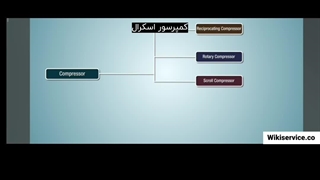 کمپرسور و انواع آن