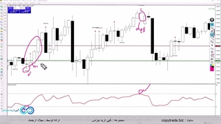 استراتژی کندل مخالف فارکس - معامله ضد روند «Candlestick» بدون ضرر!