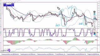 استراتژی یورو دلار 30 دقیقه ای - سیستم ساده و سودآور EURUSD روزانه - ویدیو 363