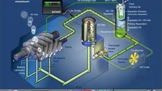 کمپرسور اسکرو چیست؟  آشنایی با نحوه کار کمپرسور اسکرو و اجزای کمپرسور اسکرو