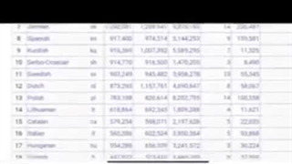 دروغ هشتمین بودن زبان کردی در بین زبان های جهان