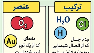 تدریس فصل دوم علوم نهم با توضیح مفهومی و کلی