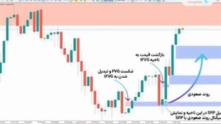 اندیکاتور ترکیبی شکاف ارزش منصفانه (FVG-IFVG + SFP) - شکار هوشمند نقدینگی بازار [تریدینگ فایندر]