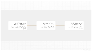 100% کد تخفیف اشتراک مکتب خونه ویژه آموزش‌های منتخب