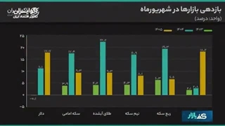 بیشترین سود به کدام بازار مالی رسید؟
